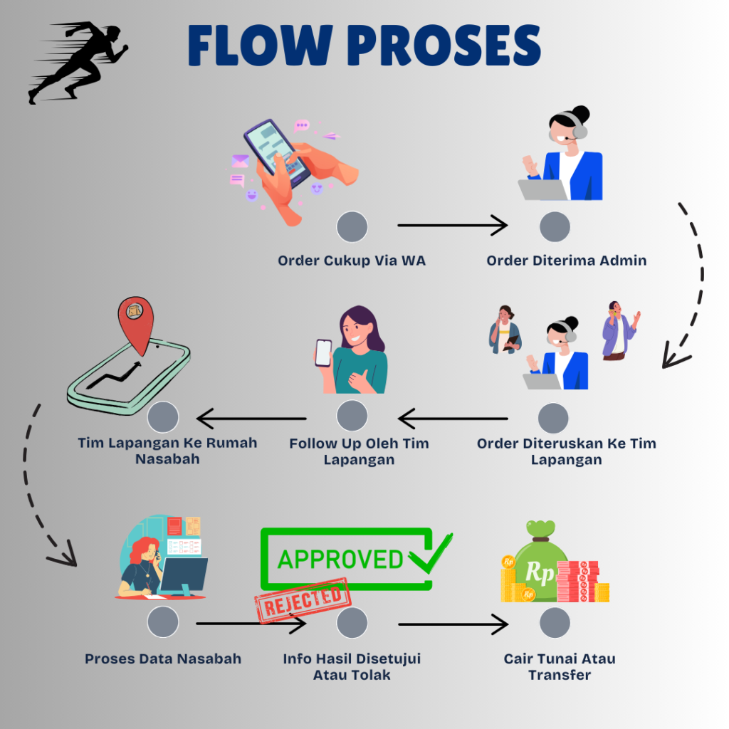 flow proses gadai bpkb